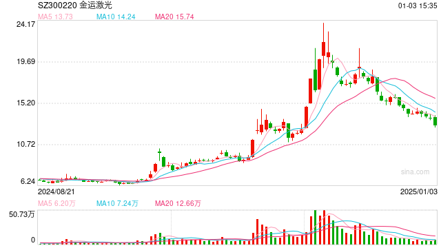 门徒娱乐官方:操纵股票!金运激光实控人被判4年